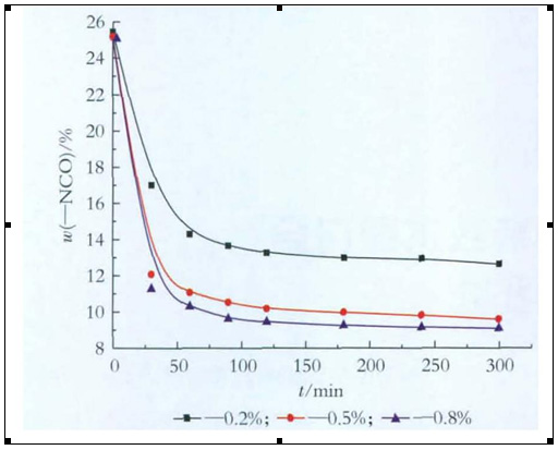 低游离度tdi三聚体的合成