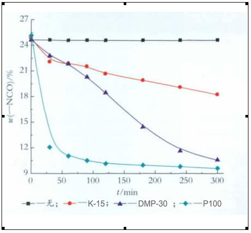低游离度tdi三聚体的合成